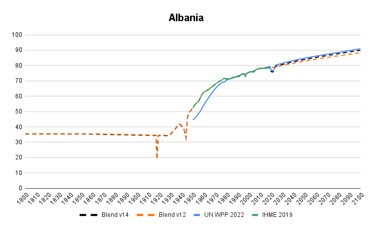 Albania Life Expectancy IHME 1800 - 2100 Gapminder Historic Dataset