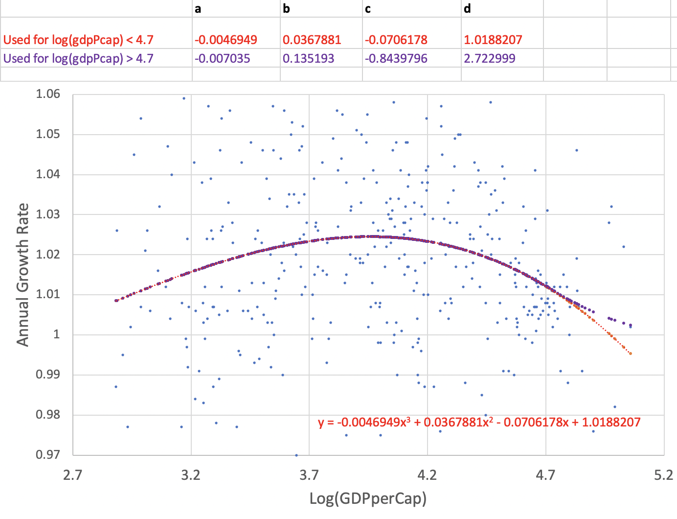 Annual Growth Rate vs Log of GDP per Capita