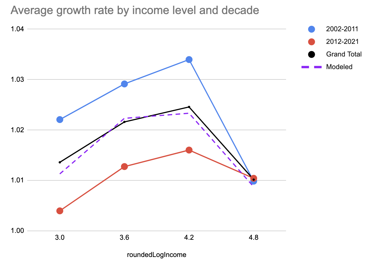 Average Growth Rate by Income Level and Decade