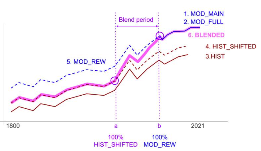 Blended Series of GDP per Capita - Gapminder