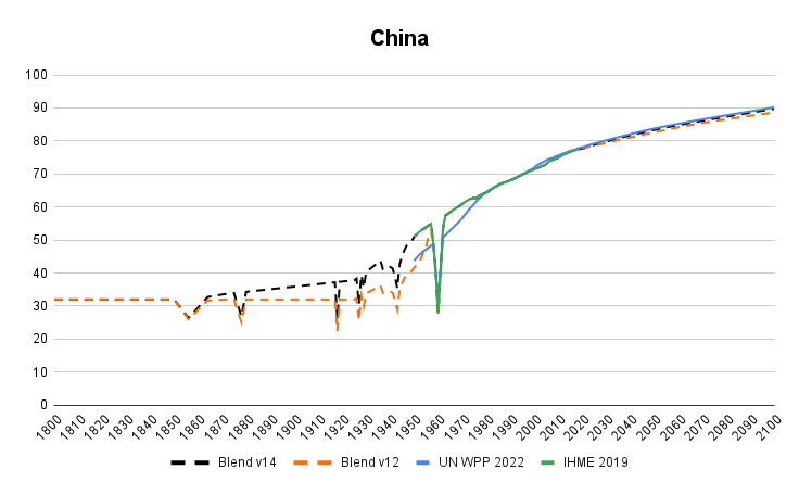 China Life Expectancy IHME 1800 - 2100 Gapminder Historic Dataset