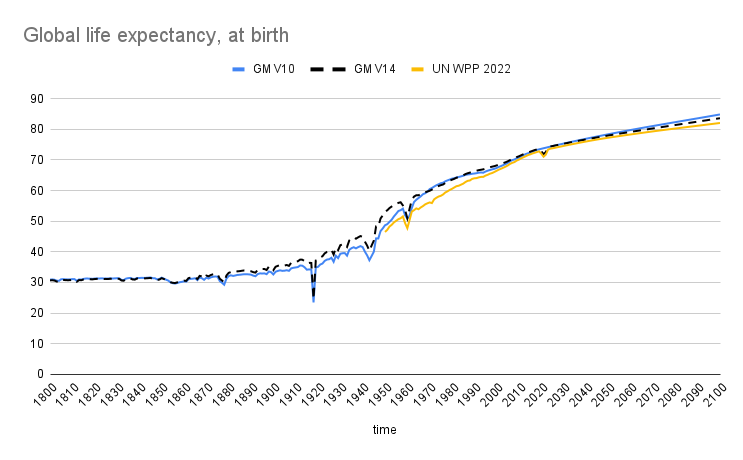 Global World Life Expectancy IHME 1800 - 2100 Gapminder Historic Dataset