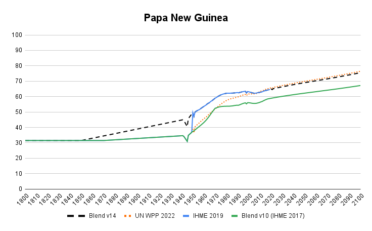 Papua New Guinea Life Expectancy IHME 1800 - 2100 Gapminder Historic Dataset
