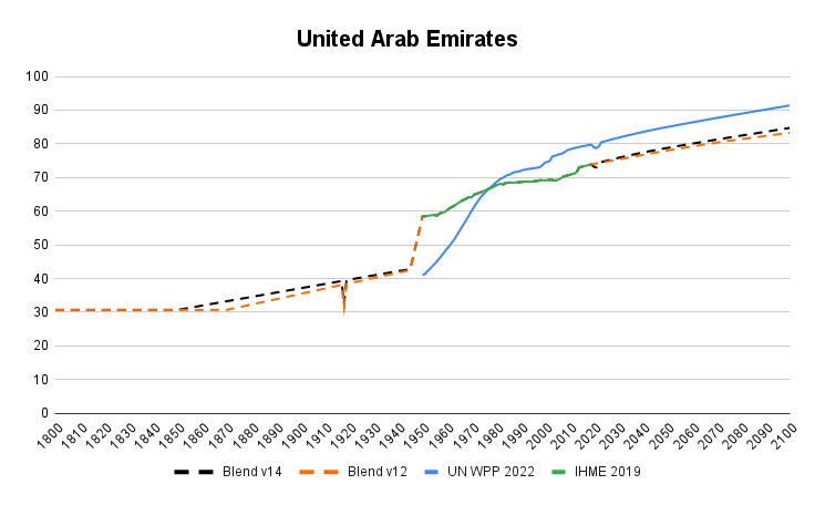 UAE Life Expectancy IHME 1800 - 2100 Gapminder Historic Dataset