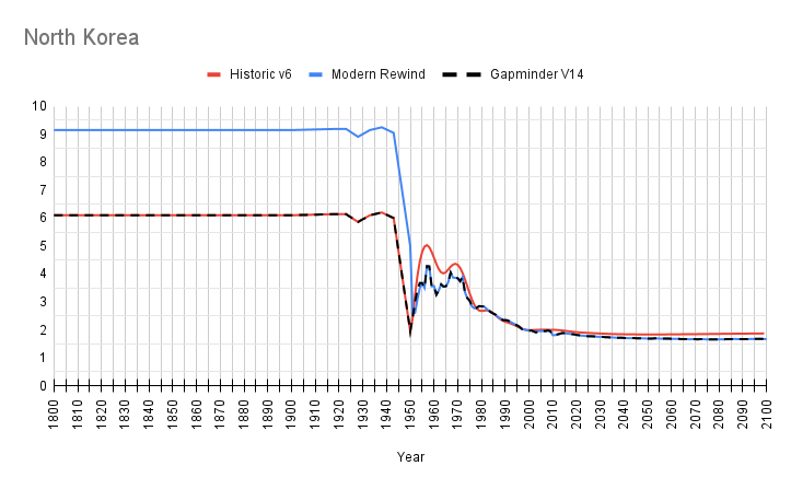 North Korea 1800 to 2100 Total Fertility Rate Gapminder