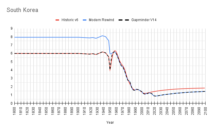 South Korea 1800 to 2100 Total Fertility Rate Gapminder