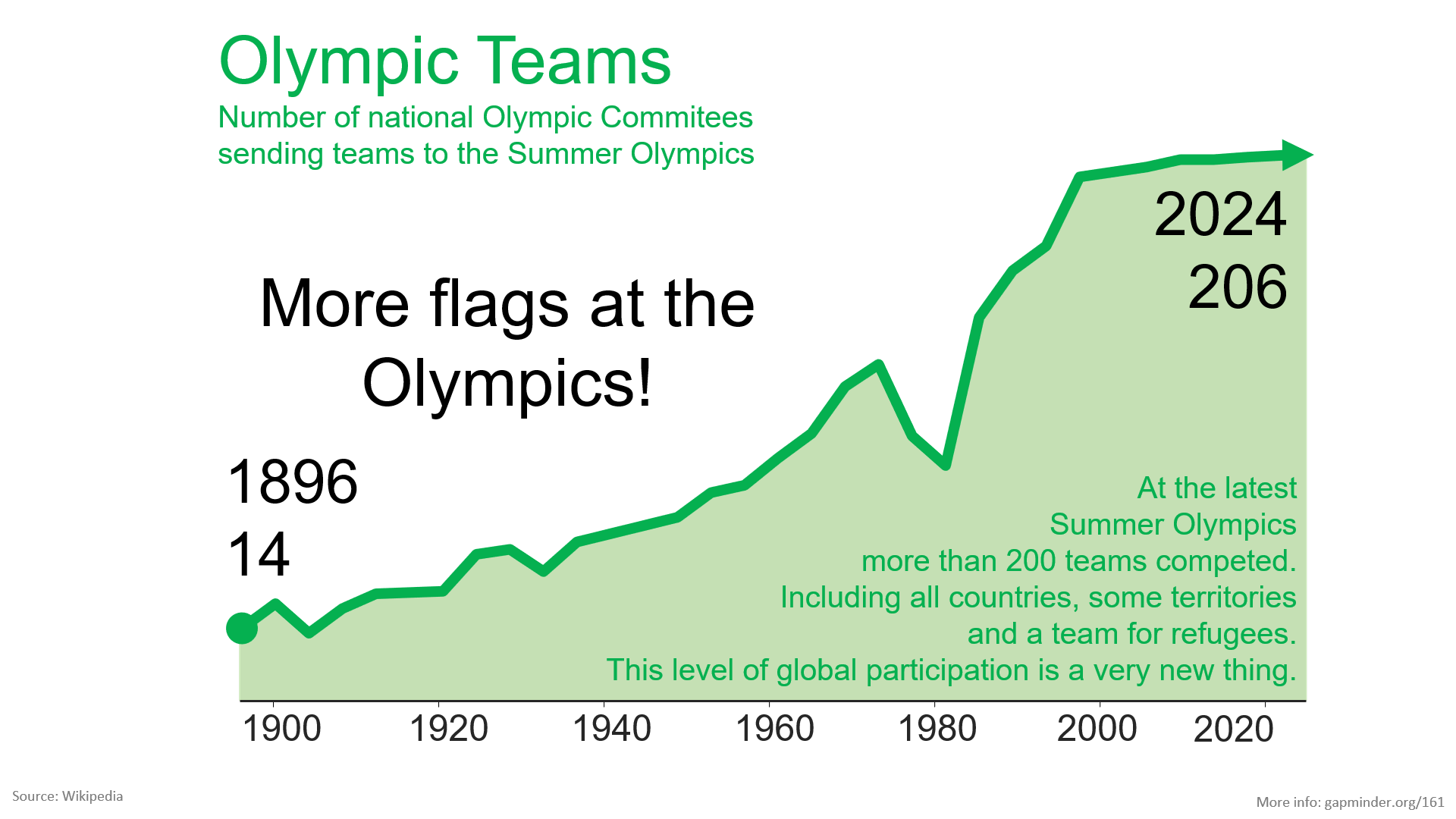 more country teams at the Olympics 2024