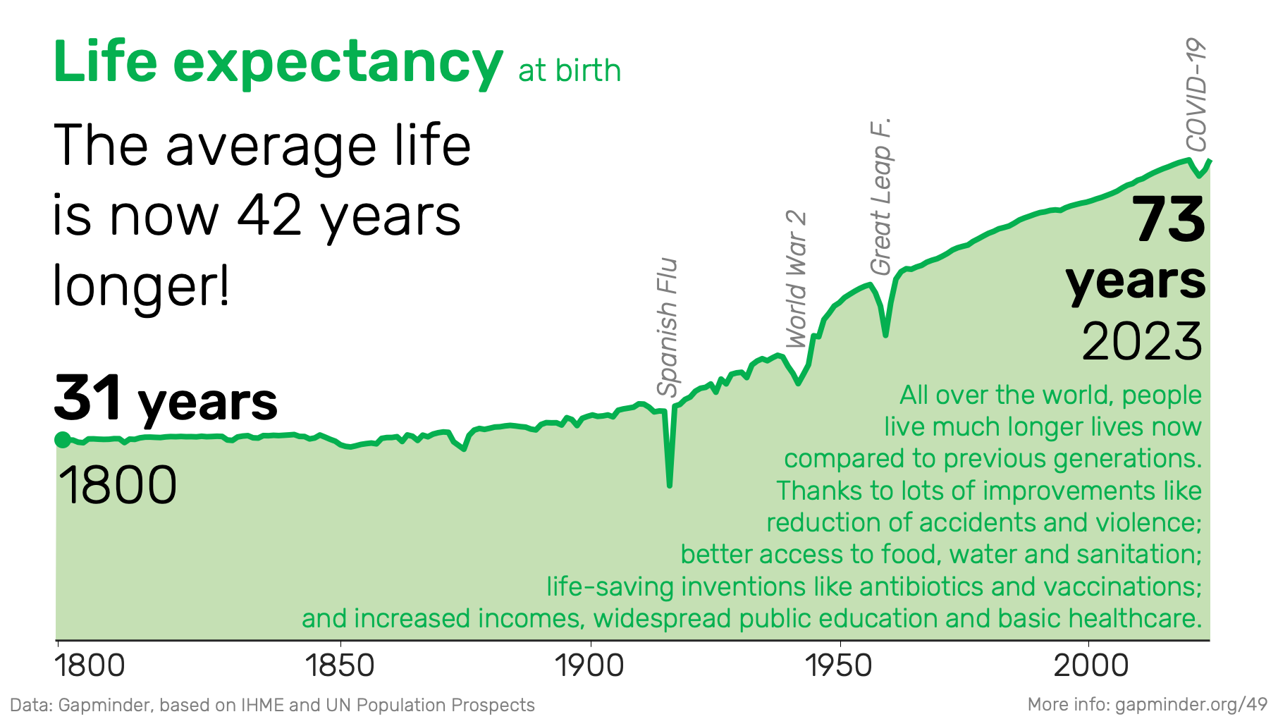 Life Expectancy Increased Gapminder