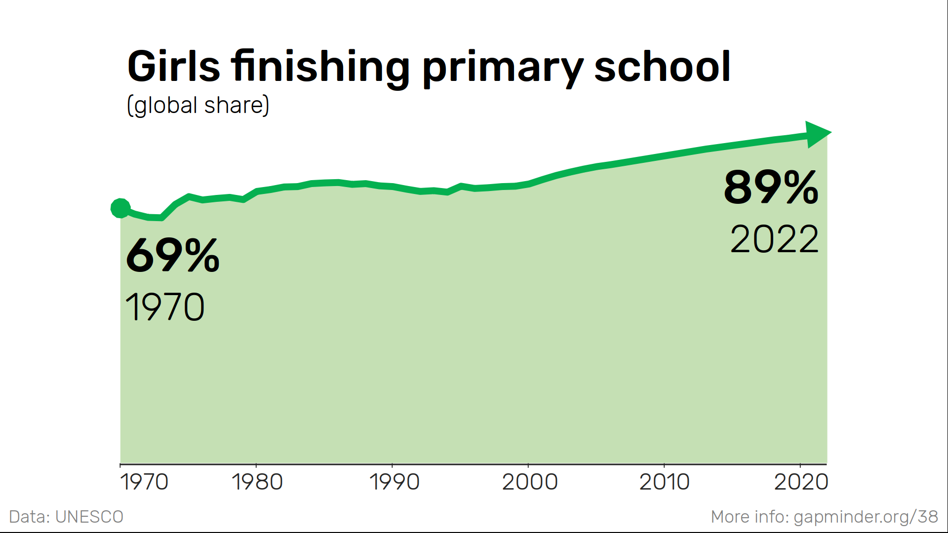 Girls schooling increased