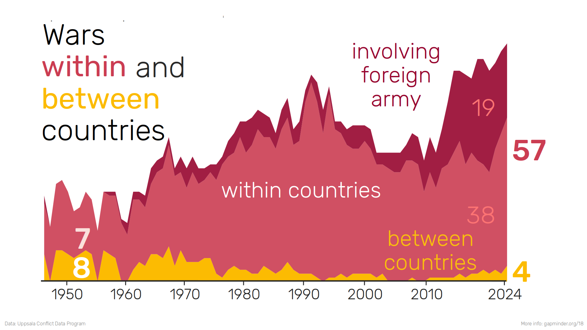 Conflicts between Countries